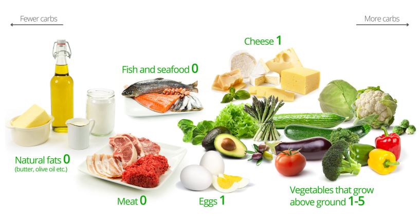 LCHF dietdocr carbs list what to eat